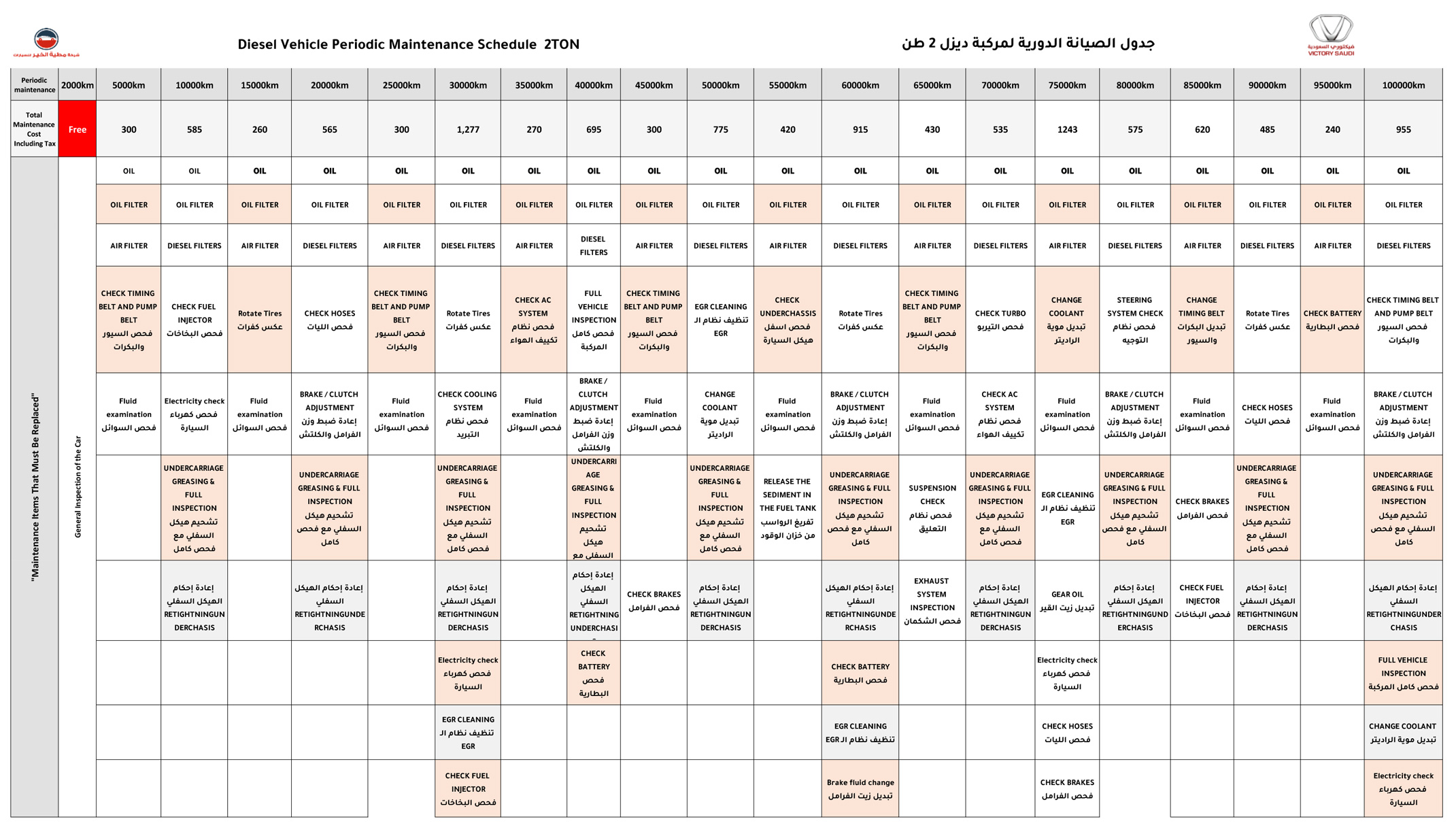 جدول الصيانة الدورية لمركبة ديزل 2 طن