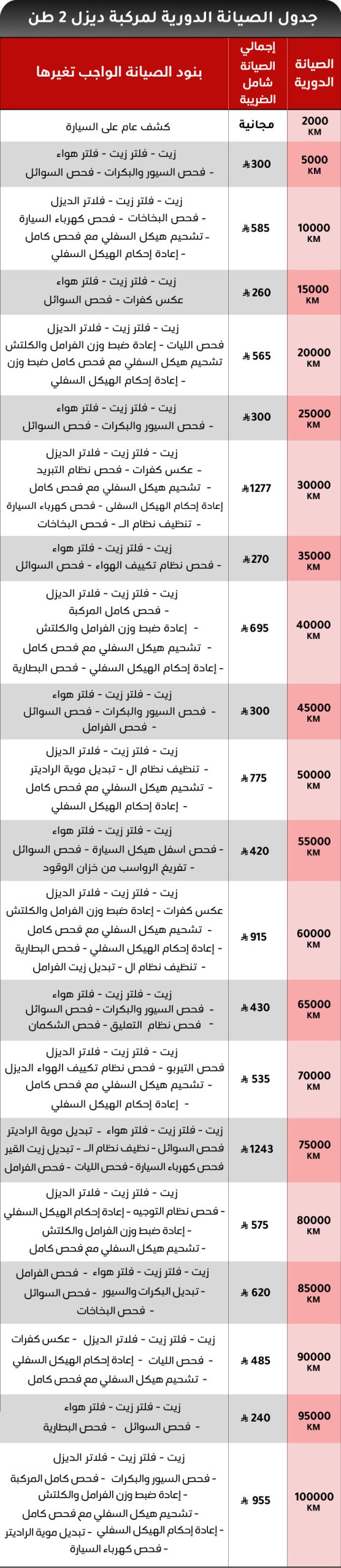 جدول الصيانة الدورية لمركبة ديزل 2 طن